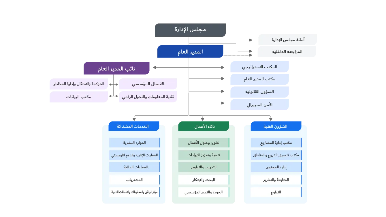 الهيكل التنظيمي — المركز الوطني لتعزيز الصحة النفسية